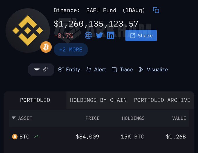 The Binance SAFU Fund (1BAuq) currently holds 15K BTC valued at $1.26B with BTC priced at $84,009, confirming the tweet's reference to the $1.26 billion emergency reserve fund holding 15,000 BTC.