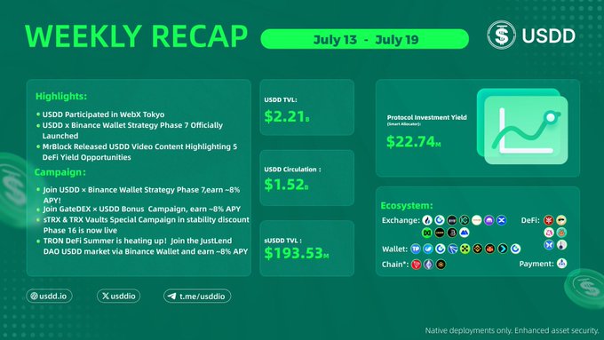 The image is a green-themed "Weekly Recap" infographic for USDD covering July 13–July 19, highlighting key metrics such as a USDD TVL of $2.21b, a USDD Circulation of $1.52b, and a Protocol Investment Yield (Smart Alliance) of $22.74%, alongside ecosystem categories like Exchange, Wallet, DeFi, Chain, and Payment. It also lists campaign details, including the Binance Wallet Strategy Phase 7 launch and the "Join USDD × Binance Wallet Strategy Phase 7" promotion offering 6% APY, directly tying into the post's announcement of USDD's WebX Tokyo participation and the official launch of the USDD × Binance Wallet Strategy Phase 7.