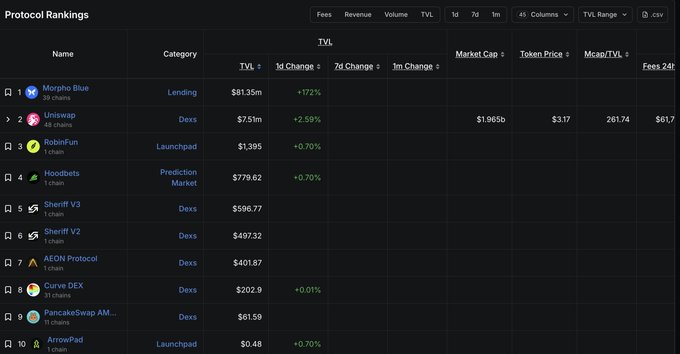 A dark-themed protocol rankings dashboard displays the top 10 DeFi protocols by TVL on Robinhood Chain, with Morpho Blue leading at $81.35m (Lending), followed by Uniswap at $7.51m (Dex), RobinFun at $1,395 (Launchpad), and Hoodbets at $779.62 (Prediction Market), illustrating the protocol composition referenced in the post about Robinhood Chain's TVL surpassing $90m.