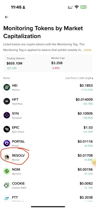 A screenshot of a crypto monitoring list titled "Monitoring Tokens by Market Capitalization" shows tokens including $RESOLV (highlighted with a red circle) at $0.01708 (+6.88%), alongside $PORTAL, $NOM, $HEI, $HFT, $SYN, $EPIC, $COOKIE, and $FTT, supporting the post's call-out that $RESOLV remains an early entry on the watchlist.