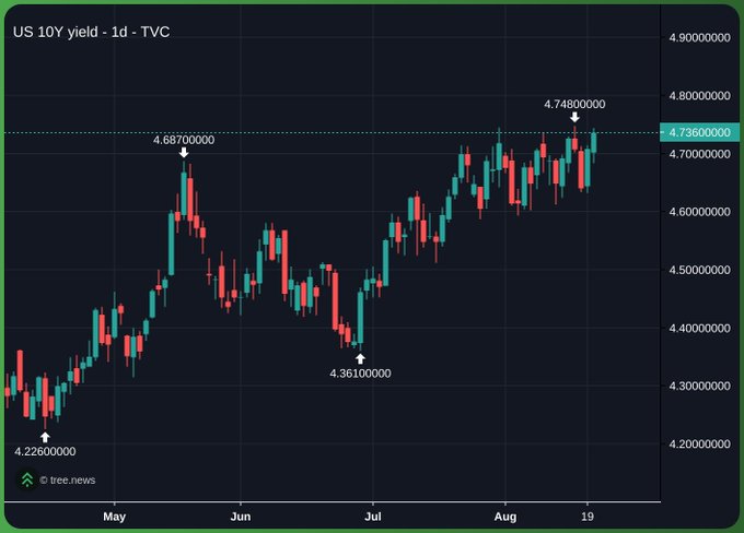 Candlestick chart titled 'US 10Y yield · 1d · TVC' from tree.news showing price action from May to August, with a low of 4.226%, an early high of 4.687%, a mid-period low of 4.361%, and a recent peak of 4.748% near the 4.736% resistance line.