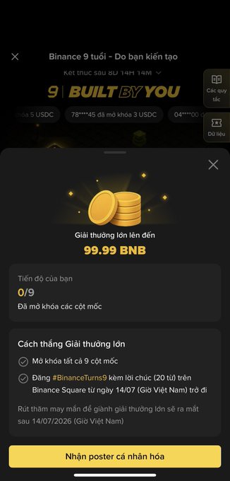 A Binance promotional screenshot showing the "Binance 9 tuổi - Do bạn kiến tạo" 9th anniversary event offering a grand prize of 99.99 BNB, with requirements to unlock all 9 milestones and use the hashtag #BinanceTurns9 at least 20 times on Binance Square by 14/07/2026 (Vietnam time).

The image directly illustrates the post's question about the 99.99 BNB prize, prompting the community to share whether anyone has actually received this large reward.