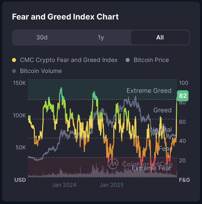 A 'Fear and Greed Index Chart' from CoinMarketCap showing the CMC Crypto Fear and Greed Index (currently at 82 - Extreme Greed) plotted against Bitcoin Price and Bitcoin Volume over an all-time period from January 2024 to present.