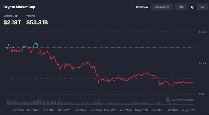 A CoinMarketCap chart shows the crypto market cap at $2.18T with $53.31B in 24h volume, displaying a 1-year downtrend from roughly $4T in late 2025 to $2.18T by August 2026. The chart visually emphasizes the post's key comparison: the entire cryptocurrency market capitalization is smaller than the $2.8T recently added to the US stock market in just one week.