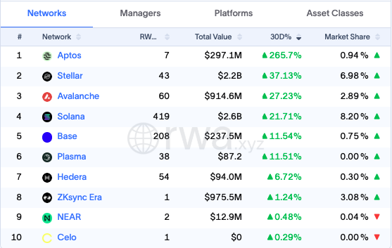 The image shows a table with various data points, including the names of different cryptocurrencies such as "Aptos", "SOLANA", "ZKYNC", "HEDERA", "NAR", "CELO", and "PASM". The table displays information about these cryptocurrencies, including their current values and market shares. The post highlights that Aptos has recently gained a significant amount of value in the last 30 days by adding RWA to its on-chain wallet. This is surprising because Aptos only ranked outside the top 10 by value in the previous ranking.