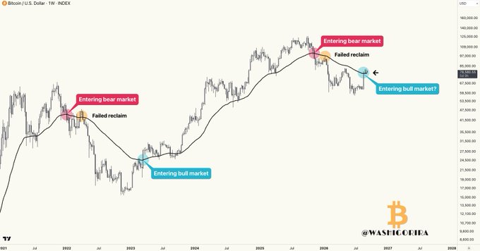 The image is a weekly candlestick chart of the Bitcoin/U.S. Dollar (BTC/USD) on TradingView, spanning 2021 to 2028, showing Bitcoin's price action with a black 50 EMA (exponential moving average) overlay. It highlights key market regime shifts with annotated labels: "Entering bear market" and "Failed reclaim" markers near $47,000-$48,000 in early 2022, an "Entering bull market" signal near $16,000 in late 2022, and a recent "Entering bear market" with "Failed reclaim" near $108,000 alongside an "Entering bull market?" arrow pointing to current price around $97,500, visually reinforcing the post's question about whether Bitcoin holding above the weekly 50 EMA will confirm a broader regime shift back to bullish. The chart is watermarked with "@WASHIONIEA."
