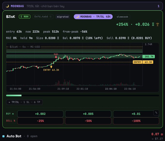The image shows a trading bot interface for a memecoin called "Zisk" (ticker $Zisk) with the bot name "MOONBAG" and parameters "TP/SL tắt · chờ bạn bàn tay" displayed at the top. Key metrics show an entry of 63K, current value of 223K, peak of 512K, and a +254% gain with +0.026, while a candlestick chart from 21:54:00 to 22:06:10 illustrates the price action peaking at 202.7K after entering at 63.3K. The interface displays balance info (Size 0.0200, Bal 0.0070 with 10% left, Sell 0.0390/0.0201 BUY) and buy/sell percentage controls (-25%, -50%, -100%), directly illustrating the newly launched "Moonbag" feature explained in the post