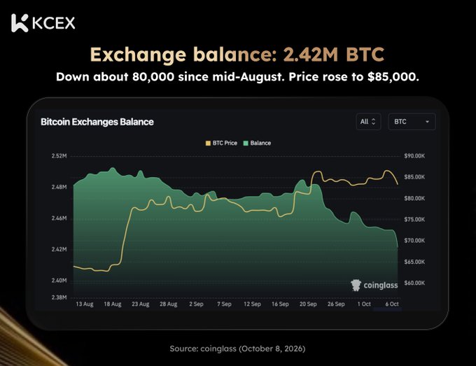 A financial chart from KCEX titled 'Exchange balance: 2.42M BTC' shows Bitcoin exchange balance dropping 80,000 since mid-August as the price rose to $85,000, sourced from coinglass (October 8, 2026).
