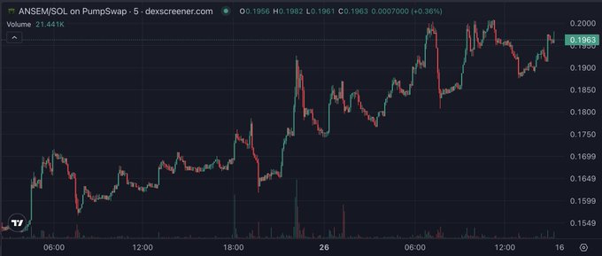 The image shows a 5-minute candlestick chart of ANSEM/SOL on PumpSwap via dexscreener.com, with the token trading at 0.1963 (up +0.36%) and a volume of 21.441K, displaying an overall upward price trend that aligns with the post's bullish sentiment about the "HIGHER for ANSEM. Glorious chart." The chart visualizes the token's positive price action that the post is celebrating.