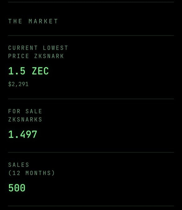 A dark-themed market dashboard displays ZKSNARK NFT data, showing a current lowest price of 1.5 ZEC ($2,291), with 1,497 available for sale and 500 sales over the past 12 months—context for the poster's frustration about selling early at 2.25 ZEC and hoping for a price rebound above 2.5.