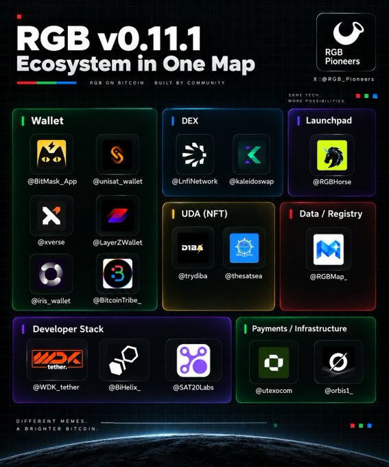An infographic titled 'RGB v0.11.1 Ecosystem in One Map' displays the RGB on Bitcoin ecosystem organized into categories including Wallet, DEX, Launchpad, UDA (NFT), Data/Registry, Developer Stack, and Payments/Infrastructure, featuring various project logos and handles.