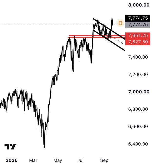 A TradingView candlestick chart from 2026 showing a price rising from around 6,400 to 7,774.75, with descending trendlines and red horizontal support levels marked at 7,651.25 and 7,627.50.