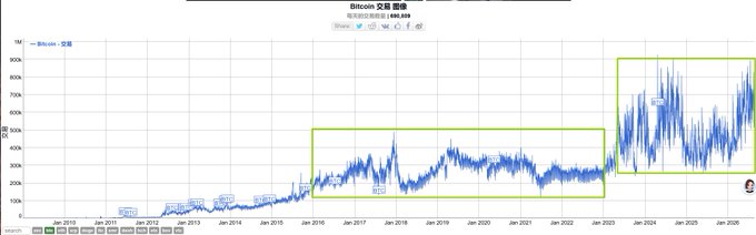 Bitcoin long-term price chart from Yahoo Finance showing two green highlighted boxes: a consolidation period from approximately 2015 to late 2022 between $10K-$70K, and a higher consolidation from 2023 onwards above $70K.