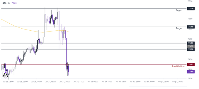A 1-hour Solana ($SOL) price chart shows a breakdown below the $74.25 invalidation level at 73.89, confirming the failed long setup as sellers rejected the 4H EMA200. The price action validates the post's call to step aside, with targets at $76.16 and $77.00 now off the table until a new structure forms.