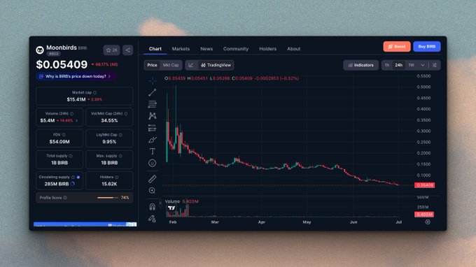 A trading dashboard for 'Moonbirds (BIRD)' showing a price of $0.05409 (-66.21% 24h), a downward trending candlestick chart, market cap of $15.41M, and 15.62K holders.