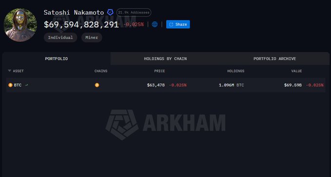 The image shows the Arkham Intelligence platform displaying Satoshi Nakamoto's verified BTC address holding 1.096M BTC valued at $69,594,828,291, supporting the post's claim about his approximately $70 billion net worth and his potential to climb the world's richest rankings if Bitcoin's price surges.