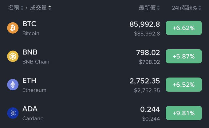 A cryptocurrency price table displays BTC at $85,992.80 (+6.62%), BNB at $798.02 (+5.87%), ETH at $2,752.35 (+6.52%), and ADA at $0.244 (+9.81%).