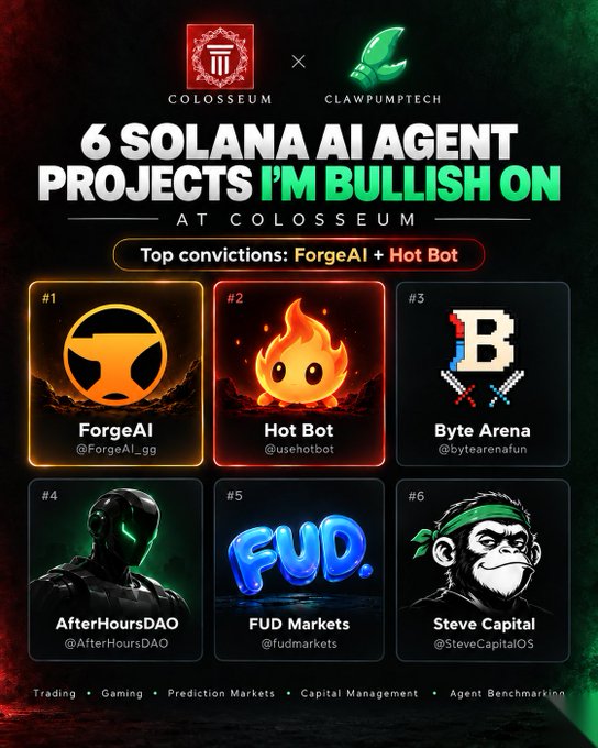 A promotional graphic titled '6 SOLANA AI AGENT PROJECTS I'M BULLISH ON AT COLOSSEUM' featuring ForgeAI, Hot Bot, Byte Arena, AfterHoursDAO, FUD Markets, and Steve Capital with crypto and gaming themes.