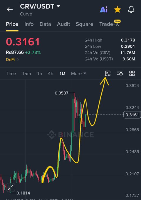 A Binance chart for CRV/USDT shows the price at 0.3161 (Rs87.66, +2.73%), with a yellow arrow drawn on the 1D timeframe pointing upward from a dip near 0.1814 toward recent highs, visually supporting the post's bullish outlook that "another upward moment coming" for $CRV.