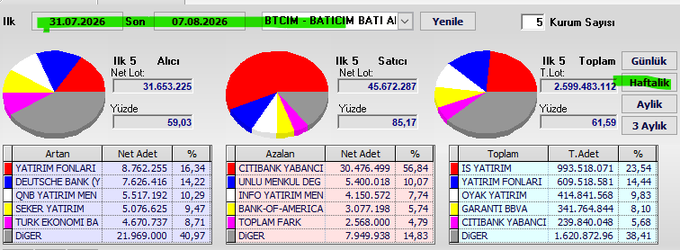 The image shows a Turkish stock market summary for BTCIM (Batıçim Batı Anadolu Çimento) dated 31.07.2026, displaying three pie charts analyzing the top 5 institutions by net volume, with the chart showing "Sattıcı" (sellers) at 45,672,287 shares (85.17%), alongside detailed tables listing top gainers and losers led by Yatırım Fonları and Citibank Yabancı. This relates to the hashtag #btcim as it presents weekly takas (settlement) data specifically for the BTCIM ticker.
