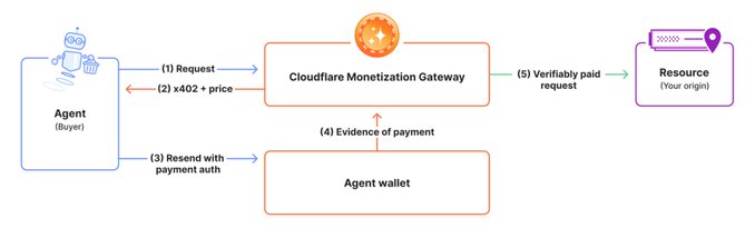 A flow diagram illustrating a Cloudflare Monetization Gateway payment process, showing an Agent (Buyer) sending requests, receiving an x402 price response, and resending with payment auth from an Agent wallet to access a Resource.