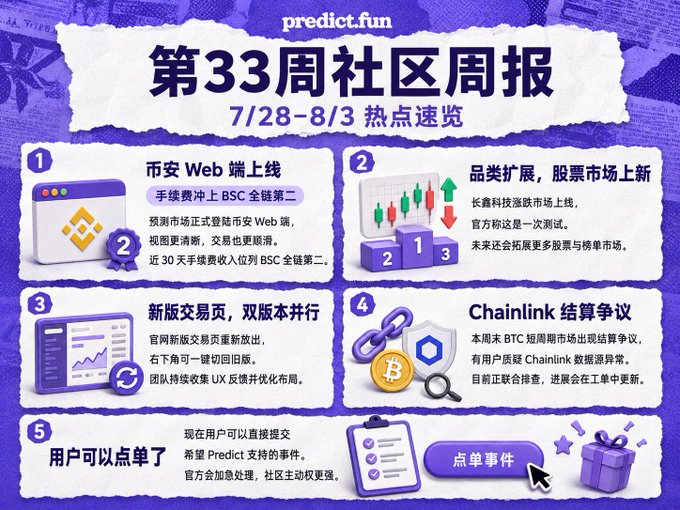 The image is a Week 33 community newsletter (7/28-8/3) from predict.fun highlighting five key updates: Binance Web launch with 2nd highest fees on BSC chain, category expansion with stock market and Changxin Technology (长鑫科技), new dual-version trading page, Chainlink settlement dispute on BTC short-term market, and a new user "order" feature for sponsoring events. The accompanying post focuses on the first highlight, noting predict.fun's official Binance Web launch with cleaner market views, smoother trading, and the team's claim of having the 2nd highest fee revenue on BSC over the past 30 days.
