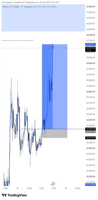 A Bitcoin/USD 15-minute chart on TradingView shows a long position with entry at 62,522.90, take profit at 63,137.86 (+0.98%), and stop loss at 62,308.04, illustrating the "BTCUSD 10RR" (10:1 risk-reward ratio) setup referenced in the post "TRUST THE PROCESS." The blue highlighted zone visualizes the extended profit target area, emphasizing the patience required for such a high-reward trade to play out.