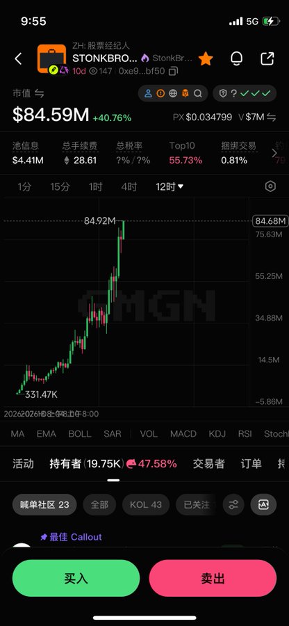 The image shows a stock/crypto chart for "$MGN" (StonkBro...) with a market cap of $84.59M, up 40.76%, displaying a strong upward price trend on a 12-hour timeframe. The chart supports the post's discussion about BSC trading strategies, illustrating the kind of volatile meme token price action traders seek to capitalize on through Alpha access and spot trading.