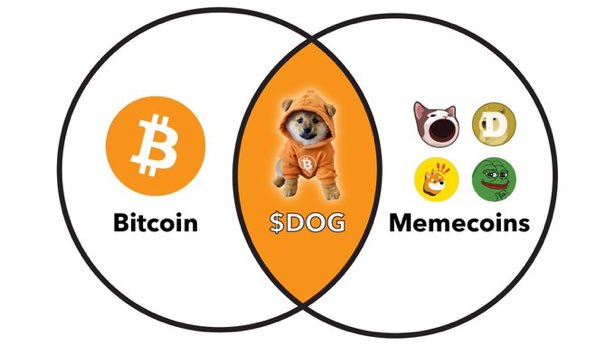 A Venn diagram shows the Bitcoin logo overlapping with various Memecoin icons, with $DOG (featuring a dog in an orange hoodie) in the intersection.