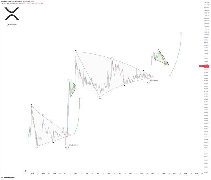 The image shows a graph with XRP's price movement chart, which is an upward trend for URP. The XRP movement stands out from other cryptocurrencies shown in the chart. The graph also displays specific times when XRP had its breakpoint near $17 and where the post says to expect another 12X (100% Increase). This information provides insight into potential future movements of the cryptocurrency based on its current performance.