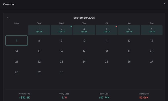 A September 2026 calendar displays a perfect first week with 6 winning trading days and 0 losses, totaling +$32.6K in monthly P&L, a best day of +$7.74K, and worst day of -$2.06K, supporting the poster's claim of a flawless 6/0 opening week to the month.