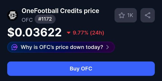 The image shows the OneFootballCredits price page for the One Football Credit card on a website. It has a downward trend of $0.072. There is no information provided about the FIFA World Cup. The post seems to focus on analyzing the market situation, and one sentence suggests that the value when the World Cup kicks off might be weak. In terms of forecasting, it is not possible to determine whether this event will have a significant impact on the card's value or not.