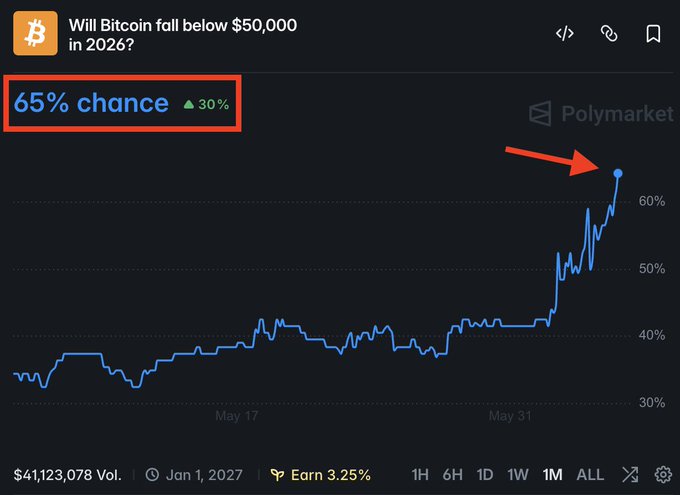 The image shows a graph with a blue line pointing upwards indicating a potential rise in Bitcoin value. In the same graph, there's an orange arrow pointing towards the 65% chance of Bitcoin falling below $50,000 this year. These visual cues suggest that the price might continue to rise but are not certain about whether it will reach the expected fall. The post emphasizes the potential fall in Bitcoin's value and warns users against buying Bitcoins at the current price.