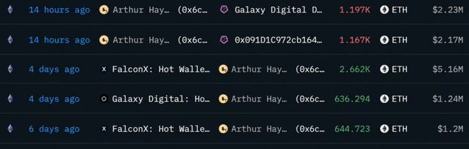 A cryptocurrency transaction history showing several ETH transactions involving addresses like 'Arthur Hay...' and 'FalconX: Hot Walle...', with values ranging from 636.294 ETH to 2.662K ETH over the past two weeks.
