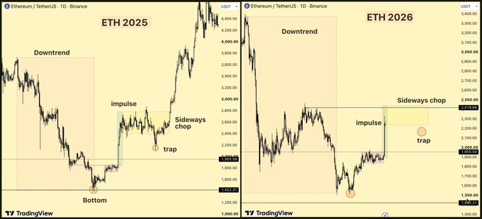 The image compares Ethereum/TetherUS (ETHUSDT) on Binance, showing a 2025 bottom near $1,500 followed by coiling below $1,950, a trap, and an impulse to roughly $2,400, with a parallel 2026 setup suggesting sideways chop and possibly one more downside trap before the next leg up.