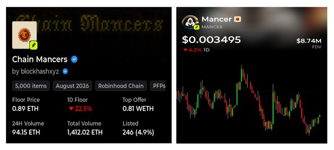 The image displays two side-by-side panels showing NFT collection statistics for "Chain Mancers" by blockhashxyz (5,000 items, 0.89 ETH floor price, 1,412.0 ETH total volume) and the Mancer token's price chart (trading at $0.0003495 with a $8.74M FDV and a 6.2% decline). The visuals support the post's speculative comparison by showing Mancer's current ~$3M market cap, which the author contrasts against the $1.9B peak of Jupiter (JUP) to argue for potential 167x upside.