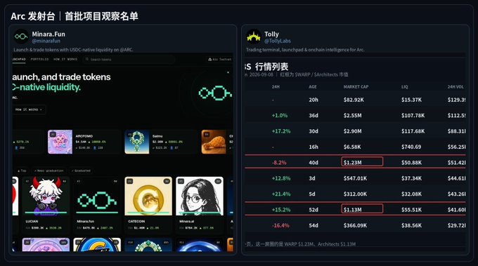 A dark-themed dashboard titled "Arc 发射台 | 首批项目观察名单" featuring Minara.Fun and Tolly project pages with token launch information and trading data tables.