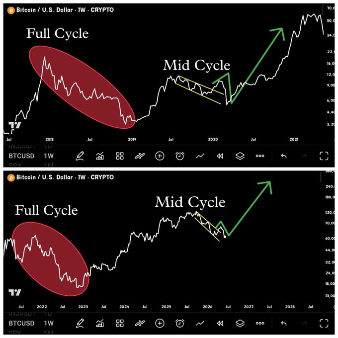 The image shows two different graphs of Bitcoin prices against time. The first graph displays a downward trend with a red line indicating a decrease in value over time, while the second graph shows an upward trend with a green line representing an increase in value. Based on these trends and the context provided by the post, it is suggested that this could be a Mid Cycle period for Bitcoin, where the market experiences both periods of decline and recovery. The post also mentions that the Bitcoin price has been going up over time, which supports the idea of a Mid Cycle scenario.