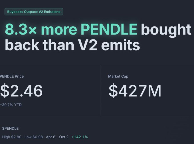 A cryptocurrency promotional graphic for PENDLE featuring the headline '8.3× more PENDLE bought back than V2 emits' with a current price of $2.46 (+30.7% YTD) and market cap of $427M, showing a year range of $0.98 to $2.80 (+142.1%).