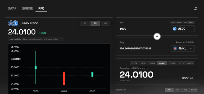 The image shows a trading interface for the JMKEx/USDC pair with a price of 24.0100 (-5.56%), displaying a sell order of 3000 USDC to buy 124.947938359017078218 JMKEx. The accompanying post celebrates Jersey Mike's joining the tokenized equity trend on Fluxion via Mantle, with the user noting they just bought $JMKEx.
