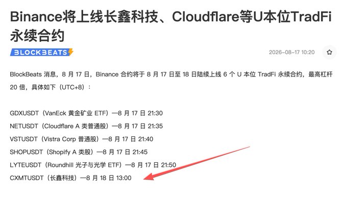 A Binance announcement listing six new U-denominated TradFi perpetual contracts, with a red arrow highlighting CXM/USDT (长鑫科技, ChangXin Memory Technologies) scheduled for August 18 at 13:00 (UTC+8), alongside other U.S. stock/ETF pairs like GDX, NET, VST, SHOP, and LYTE. The post celebrates this as the first A-share-related TradFi listing on Binance, suggesting more Chinese stock contracts may follow.