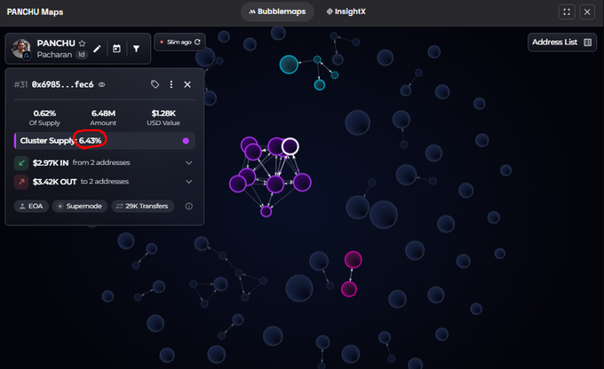 A screenshot of the PANCHU Maps bubble map tool by Bubblemaps and InsightX, displaying wallet cluster analysis for the PANCHU token on the Ethereum blockchain with the cluster supply of 6.43% circled in red.