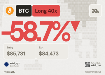 A trading results graphic showing a BTC 'Long 40x' position with a large red '-58.7%' loss, an entry price of $85,731, and an exit price of $84,473, branded with 'ariell_xyz' and 'midas.markets.xyz'.