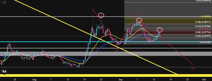 A candlestick chart of COIN with Fibonacci retracement levels (0.236–1.618) overlaid on a daily timeframe, showing a failed break above the 0.5 retracement level (marked point B) followed by a rejection with consecutive lower highs, signaling a short-term bearish reversal.