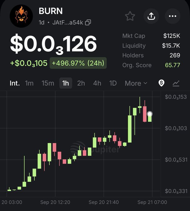 A price chart for the meme coin BURN shows a current price of $0.03126, up 496.97% (+$0.03105) in the last 24 hours, with a market cap of $125K, $15.7K liquidity, 269 holders, and an Org. Score of 65.77. The 1-hour candlestick graph displays a strong upward trend from around $0.0331 to a peak near $0.0153, illustrating the significant surge that likely connects to the post's highlight of BURN's unique tokenomics involving Jupiter ($JUP) fees, holder distributions, and token burns.