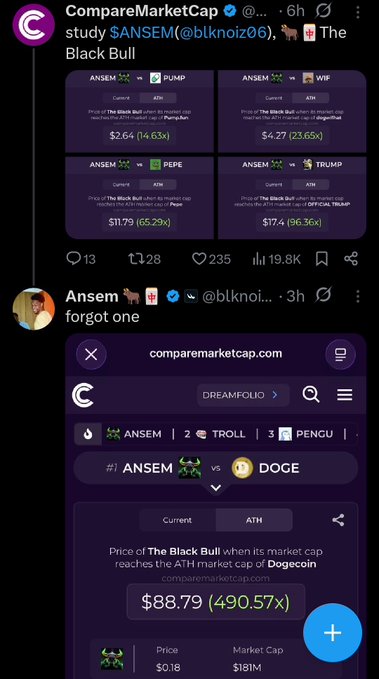 A Twitter thread shows CompareMarketCap displaying hypothetical price projections for the ANSEM memecoin if it matched the market caps of PUMP ($2.64, 14.63x), WIF ($4.27, 23.65x), PEPE ($11.79, 65.29x), TRUMP ($17.4, 96.36x), and DOGE ($88.79, 490.57x), reinforcing the post's bullish expected value argument on $ANSEM.
