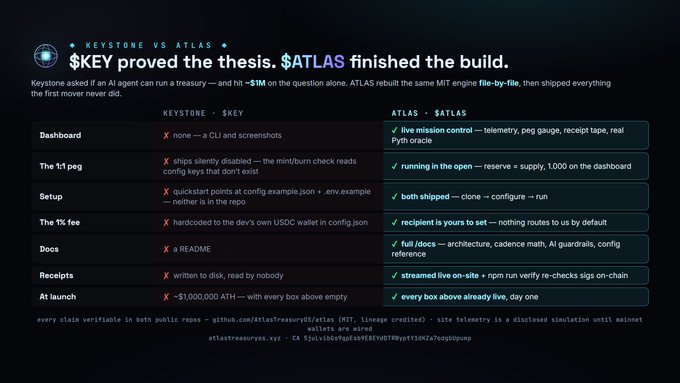 A dark-themed graphic comparing 'KEYSTONE' and 'ATLAS' with the headline '$KEY proved the thesis. $ATLAS finished the build.' and a table listing various features and checkmarks.