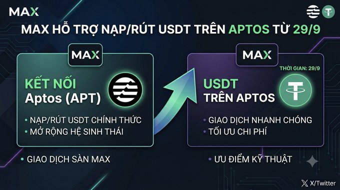A dark-themed infographic announces 'MAX HỖ TRỢ NẠP/RÚT USDT TRÊN APTOS TỪ 29/9', showing two panels with the MAX exchange logo and Aptos and Tether cryptocurrency logos, dated 29/9.