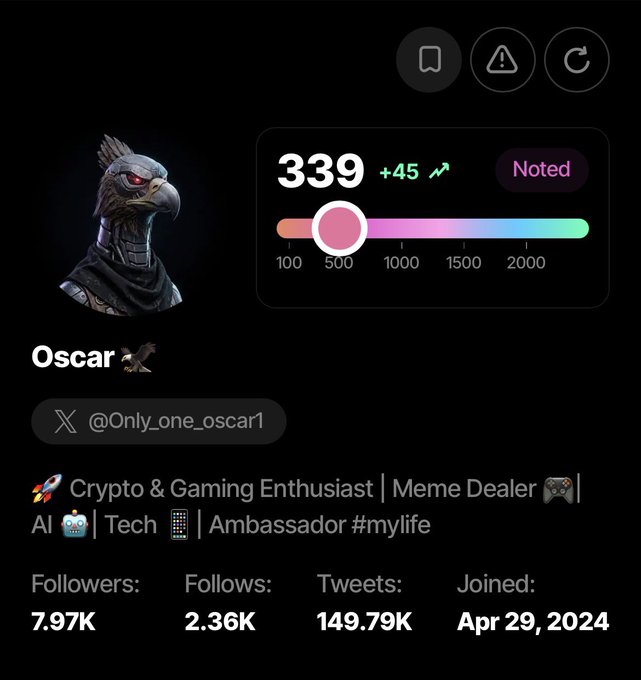 A Twitter/X profile for "Oscar 🦅" (@Only_one_oscar1), featuring a robotic falcon avatar, a score of "339" with "Noted" status, and the bio: "🚀 Crypto & Gaming Enthusiast | Meme Dealer 🎮 | AI 🤖 | Tech 📱 | Ambassador #mylife," showing 7.97K followers and 149.79K tweets.