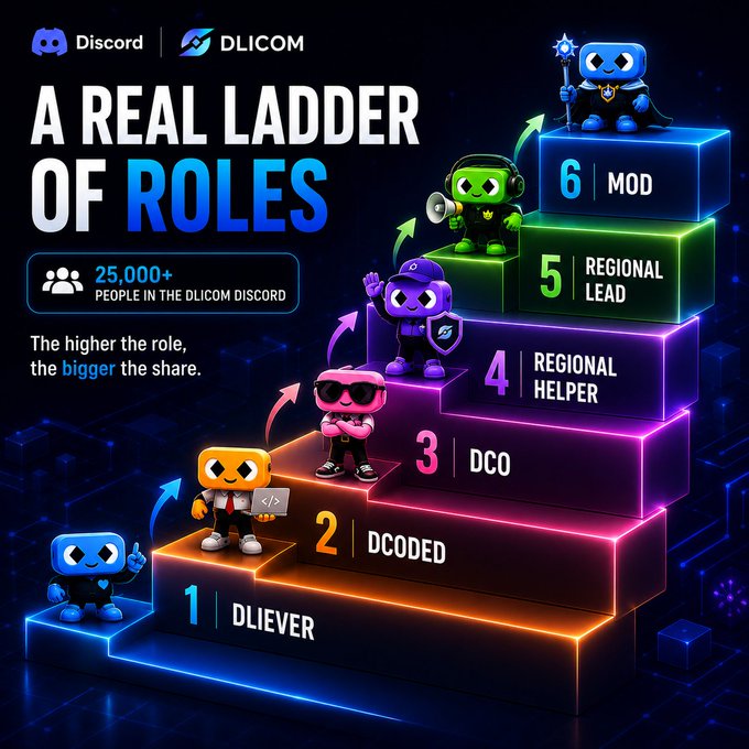 A Discord/DLICOM promotional graphic titled 'A REAL LADDER OF ROLES' showing a 6-tier hierarchy system from Dliever (1) to MOD (6), noting 25,000+ people in the DLICOM Discord.